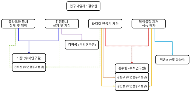 참여인력 업무분장도