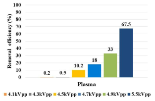 전압에 따른 플라즈마 발생기와 Ethyl Acrylate 제거율