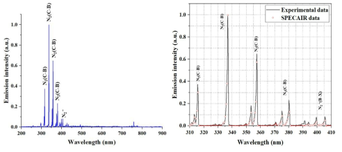OES 스펙트럼 측정을 이용한 SDBD의 광학적 특성 분석
