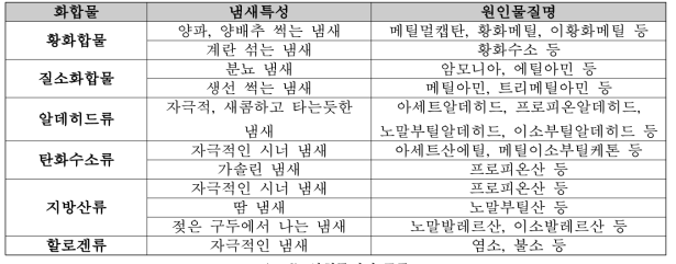 악취물질의 종류