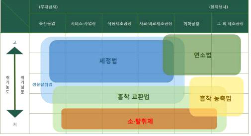 악취제거 기술 종류 및 적용분야