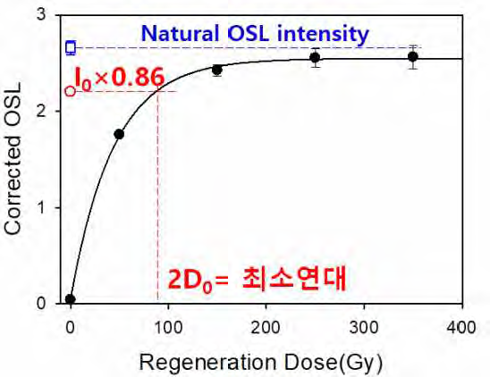 측정대상 물질이 OSL 연대측정 가능상한 이상의 연대를 가질 경우, 특성선량값을 바탕으로 최소 퇴적연대를 추정