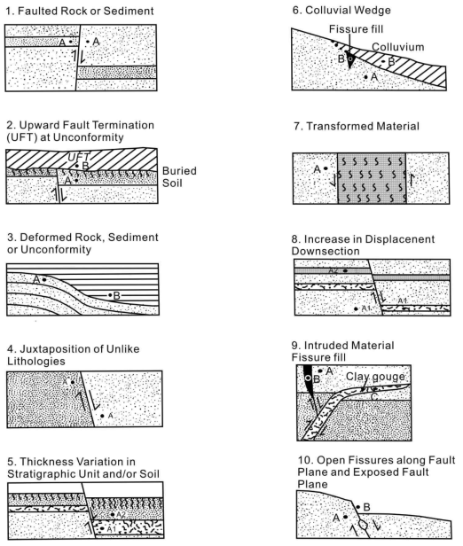 고지진을 지시하는 지질학적 증거(USNRC, 1972)