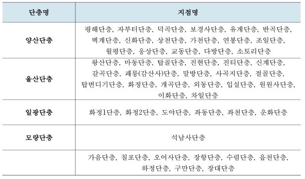 한반도 남동부 활성단층 보고 지점 (Choi et al., 2012)