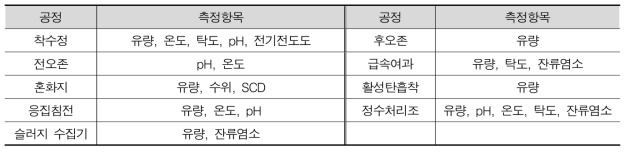 국가물산업클러스터 실증플랜트 일반정수공정 공정별 유량 및 수질 센서 List