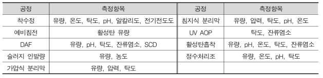 국가물산업클러스터 실증플랜트 고도정수공정 공정별 유량 및 수질 센서 List