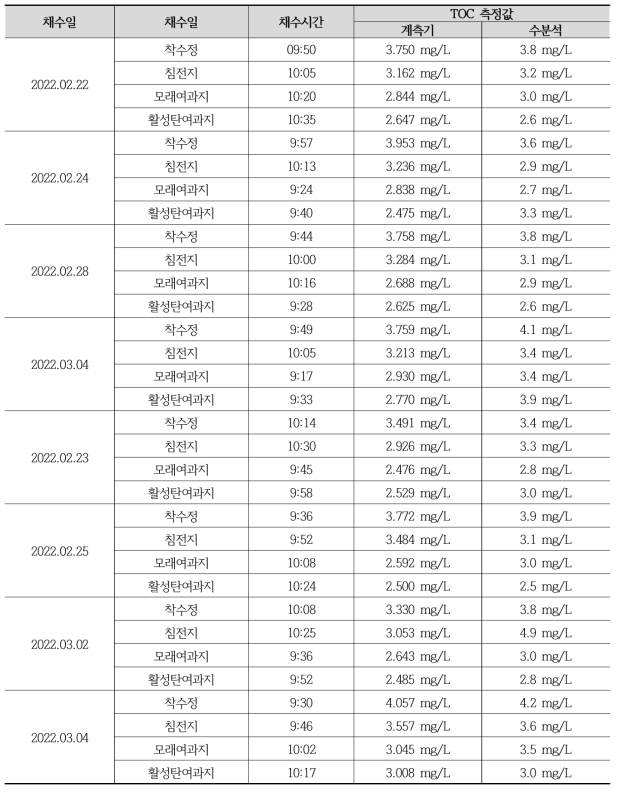 공정수의 상대정확도 평가결과