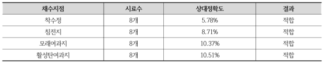 공정수의 상대정확도 평가결과