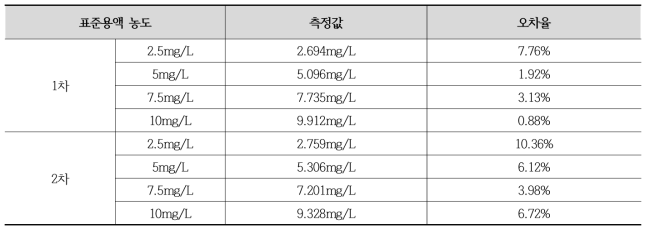 표준용액 측정 데이터