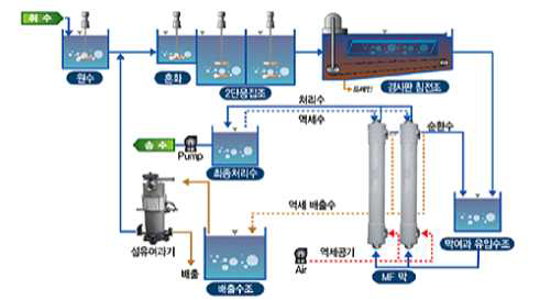 영등포 정수장 가압식 막여과 Pilot Plant (예시)