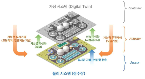 CPS기반 정수장 개요