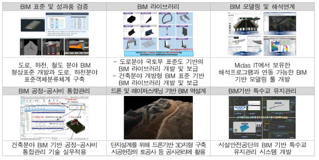 국내 BIM관련 기술 개발 현황