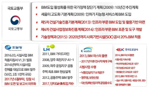 국내 건축 및 인프라 BIM 정책 요약