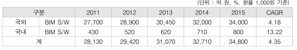 BIM S/W 시장규모 예측