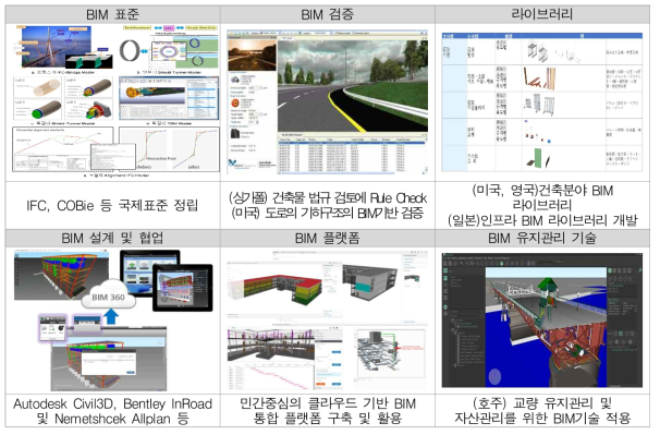 국내 건축 및 인프라 BIM 정책 요약