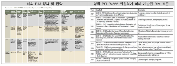 해외 BIM 정책 및 영국 BIM 표준