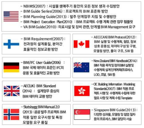 BIM관련 국가별 정책사항