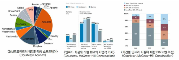 인프라 분야 BIM도입 수준 및 가치 분석