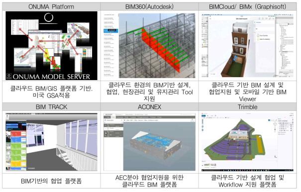 해외 BIM 관련 플랫폼 개발 현황