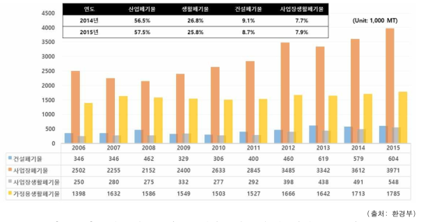 폐비닐 및 폐플라스틱 발생량 및 구성 비율 (‘06 ~ ’15)