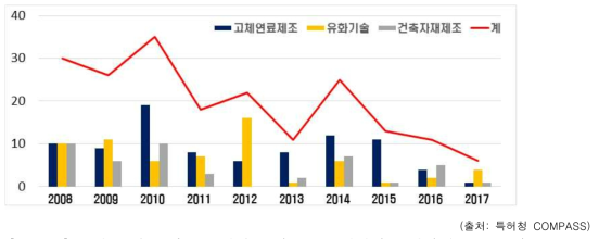 폐비닐 및 플라스틱 재활용 기술 지적재산권 동향 (‘08 ~ ’17)