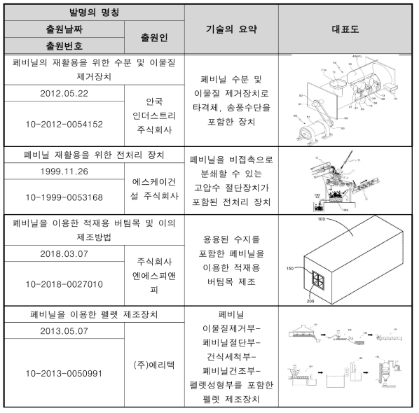 국내 폐비닐 및 플라스틱 재활용 관련 주요 특허