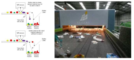 영국 WRAP에서 보급하는 플라스틱 선별 장치 개략도 및 사진