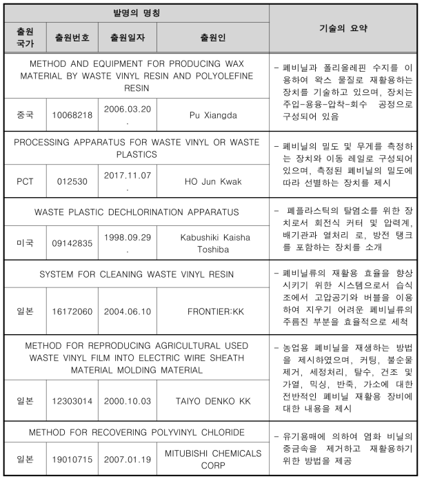 폐비닐 재활용 기술 관련 국외 주요 특허