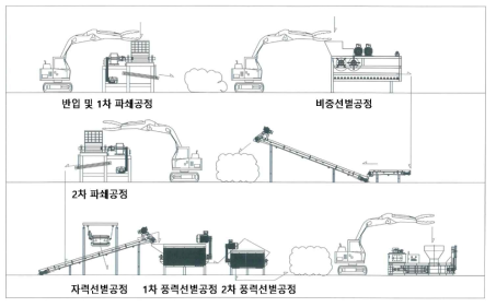 복합폐비닐 재활용 처리 계통도