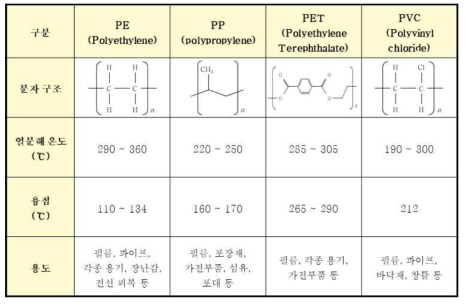 비닐 재료의 기본 특성