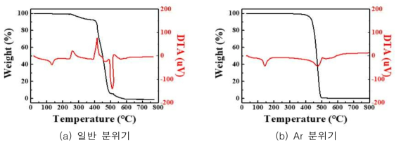 단일재생원료의 TGA-DTA 분석 결과