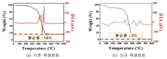 기존&신규 원료의 TGA-DTA 분석 결과