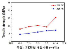 온도 변화와 원료 배합비에 따른 인장강도