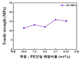 압축 압력 변화와 원료 배합비에 따른 인장강도