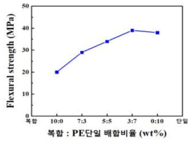 원료 배합비에 따른 굴곡강도