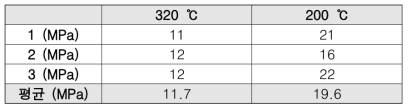 열처리 온도 변화에 따른 굴곡강도