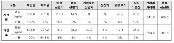 전처리 및 용융 공정 개선 전후 처리량 비교