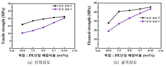 동민 복합재생원료와 PE단일재생원료 배합비율에 따른 강도 비교