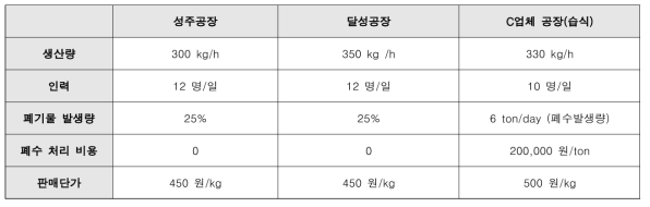 성주, 달성, C업체(습식) 경제성 비교