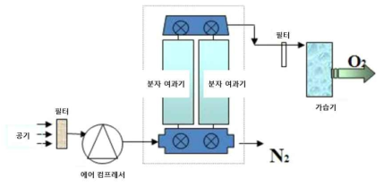 제올라이트를 이용한 PSA 공정 도식화