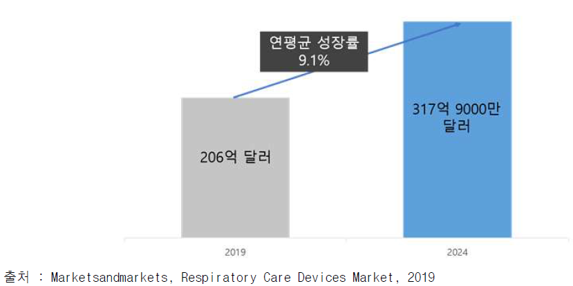 글로벌 호흡 관리기기 시장 규모 및 전망