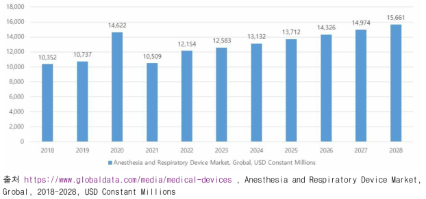 글로벌 마취 및 호흡기기 시장 규모
