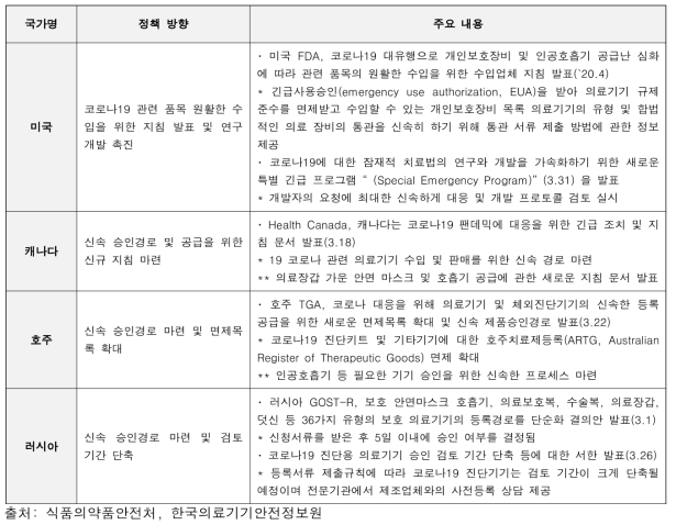 국외 코로나19 관련 의료기기 주요 정책 동향