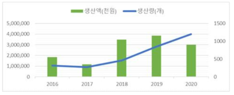 국내 의료용 산소발생기 생산현황 통계