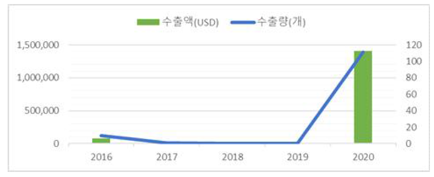 국내 의료용 산소발생기 수출현황 통계