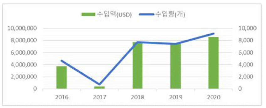 국내 의료용 산소발생기 수입 현황 통계