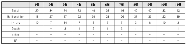 미국 FDA 부작용 건수(2022년, 86건)