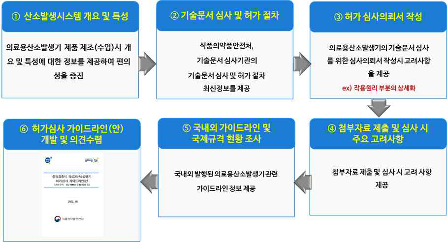 허가·심사 가이드라인 개발 절차