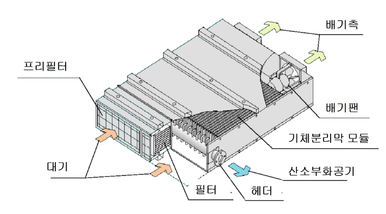 평막 모듈의 단면 투시도