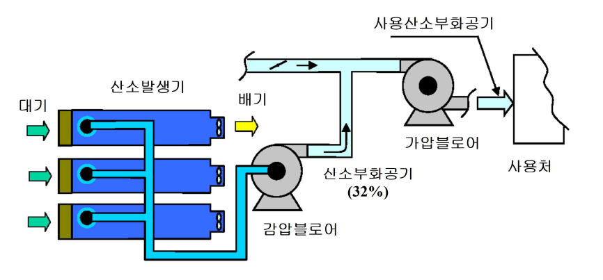 평막을 이용한 산소발생기 모식도